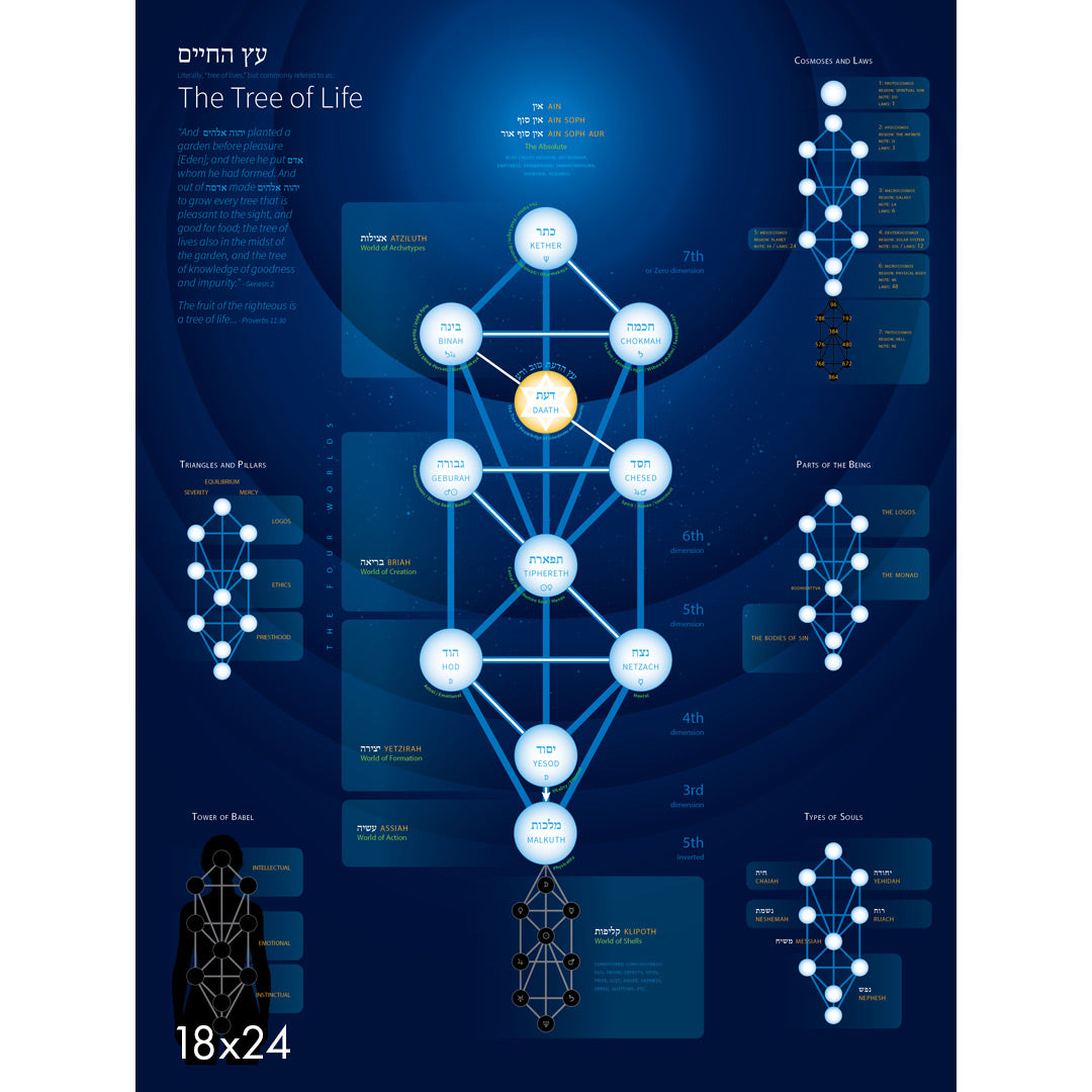 The Tree of Life of Kabbalah Poster features blue interconnected circles and Hebrew inscriptions on a dark background, with smaller diagrams showing The Ten Sephiroth. Dimensions: 18x24.