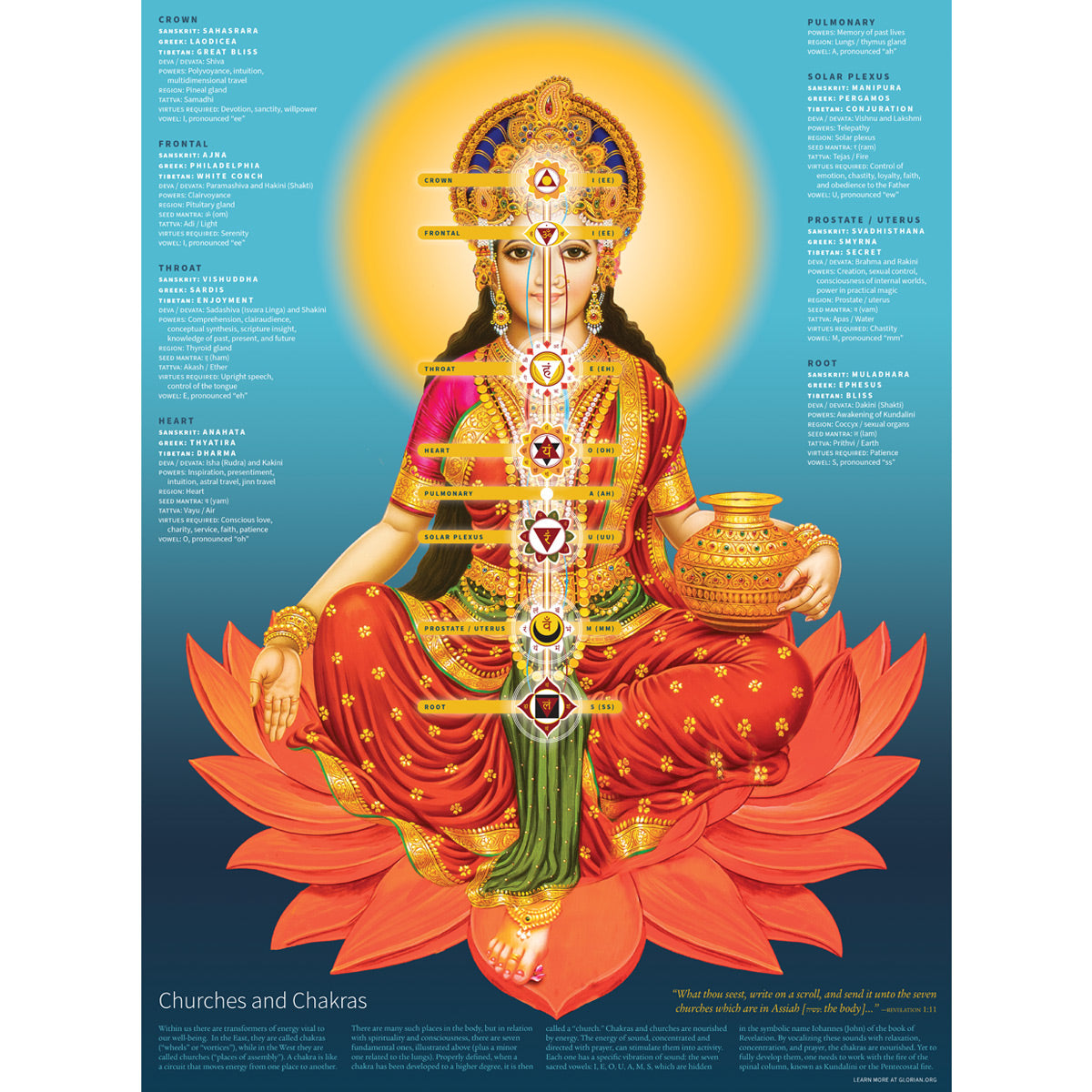 The Chakras and Churches Poster (Museum-grade) shows the Divine Mother on a lotus with energy transformers along her spine, detailed chakra descriptions, and a background gradient from dark to light blue enhancing its spiritual theme.