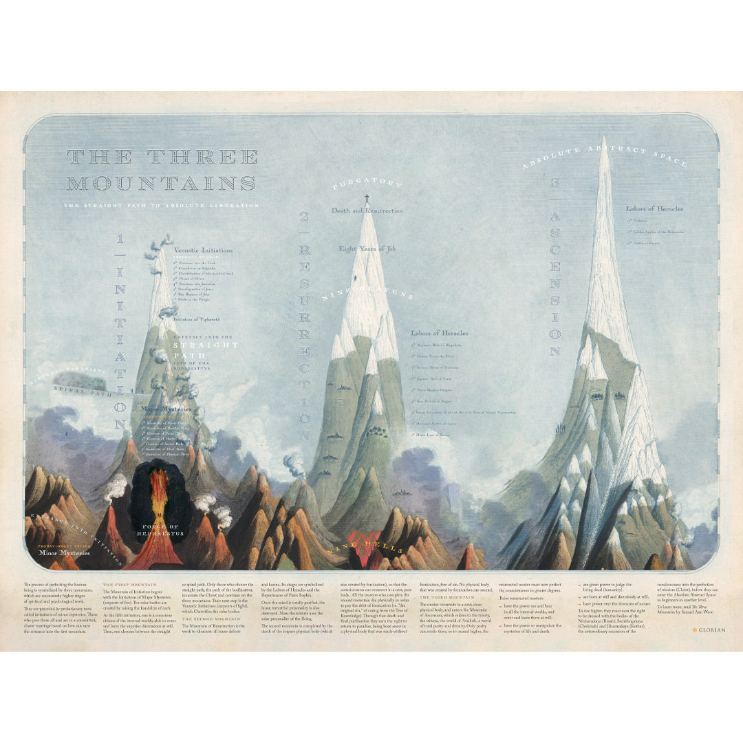 The Map of the Spiritual Path: Three Mountains Poster illustrates a Bodhisattvas journey with symbolic peaks: Initiation, Resurrection, and Ascension. Accompanied by descriptive text and images, it features a light blue sky background.