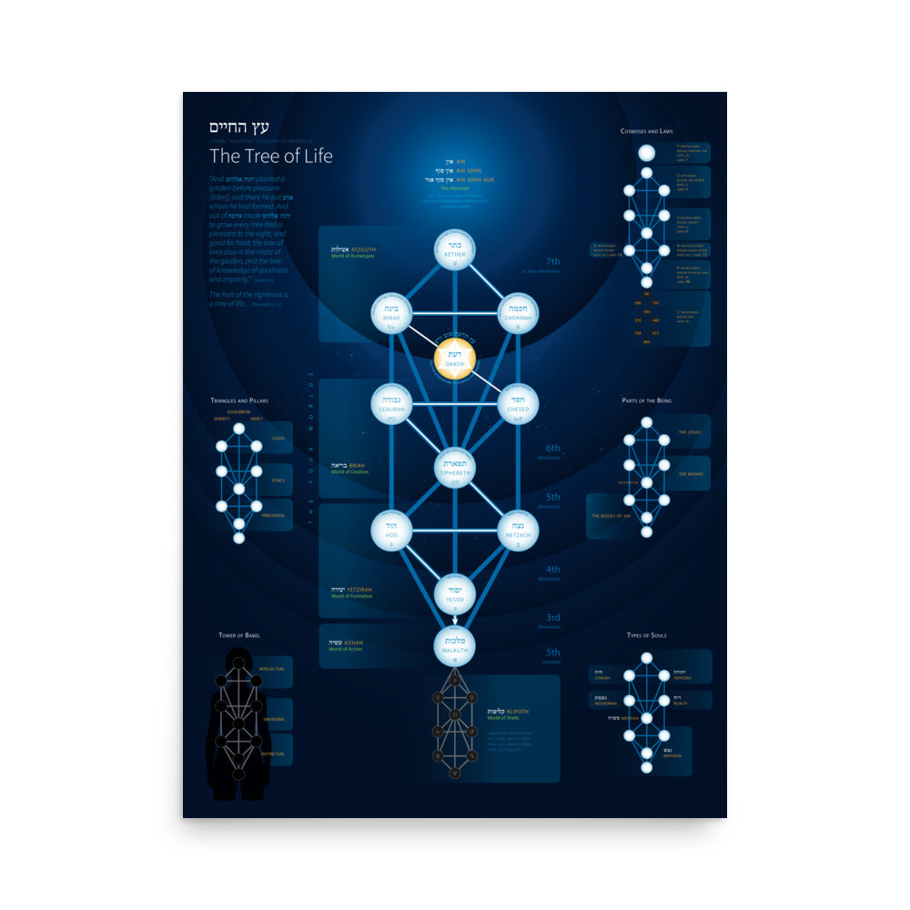 Tree of Life of Kabbalah Poster (International)