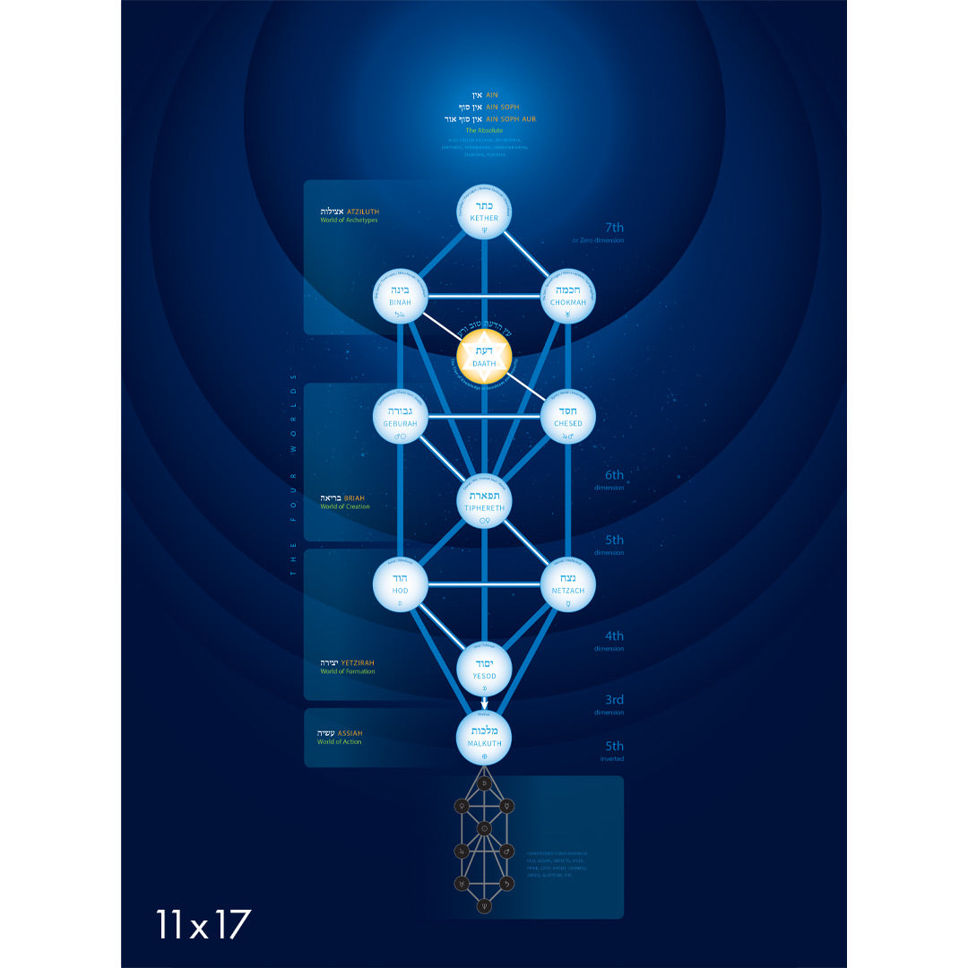 The Tree of Life of Kabbalah Poster highlights The Ten Sephiroth in a diagram with ten interconnected spheres featuring Hebrew text, set on a deep blue gradient with radiating lines. A smaller 11x17 version is also shown at the bottom.