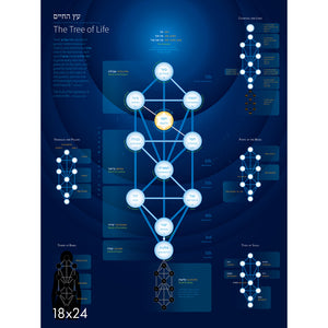 Tree of Life of Kabbalah Poster